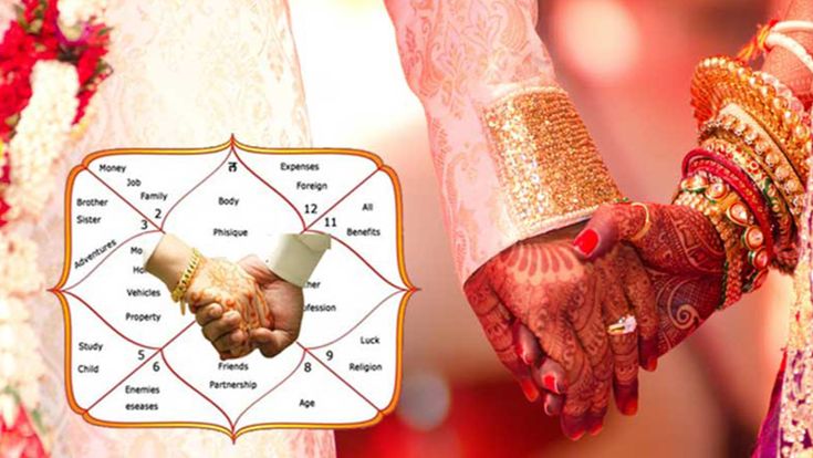Detailed Birth Chart Kundli Analysis in South Delhi
